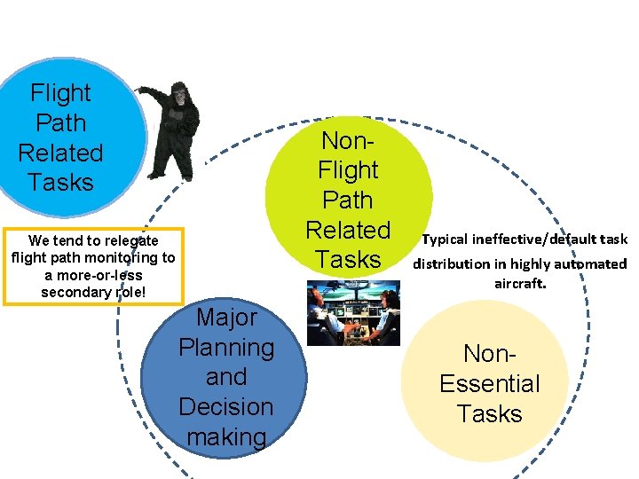 Flight Path Related Tasks Non. Flight Path Related Tasks We tend to relegate flight Flight Path Related Tasks Non. Flight Path Related Tasks We tend to relegate flight