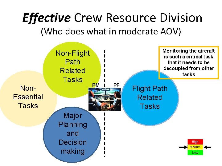 Effective Crew Resource Division (Who does what in moderate AOV) Non-Flight Path Related Tasks Effective Crew Resource Division (Who does what in moderate AOV) Non-Flight Path Related Tasks