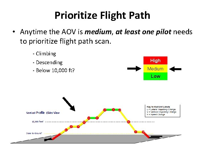 Prioritize Flight Path • Anytime the AOV is medium, at least one pilot needs Prioritize Flight Path • Anytime the AOV is medium, at least one pilot needs
