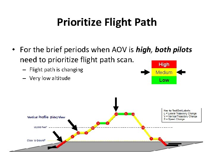 Prioritize Flight Path • For the brief periods when AOV is high, both pilots Prioritize Flight Path • For the brief periods when AOV is high, both pilots