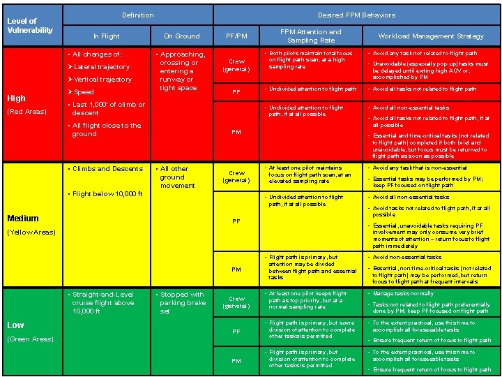 Level of Vulnerability Definition In Flight • All changes of: ØLateral trajectory ØVertical trajectory Level of Vulnerability Definition In Flight • All changes of: ØLateral trajectory ØVertical trajectory