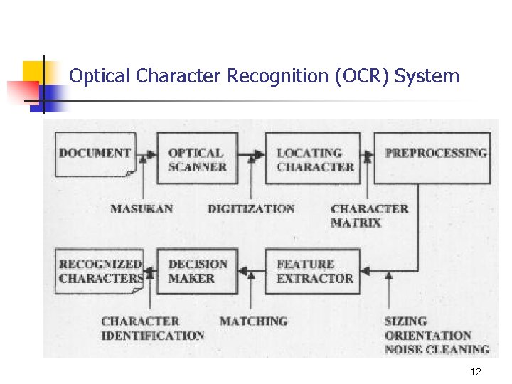 Optical Character Recognition (OCR) System 12 
