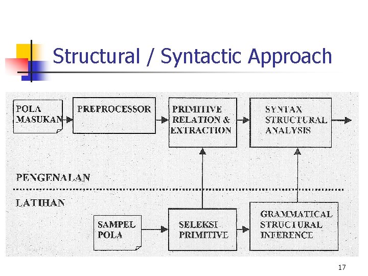 Structural / Syntactic Approach 17 