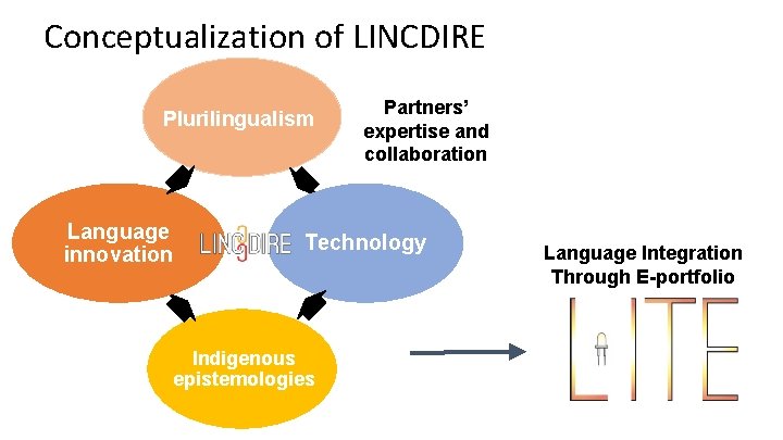 Conceptualization of LINCDIRE Plurilingualism Language innovation Partners’ expertise and collaboration Technology Indigenous epistemologies Language Conceptualization of LINCDIRE Plurilingualism Language innovation Partners’ expertise and collaboration Technology Indigenous epistemologies Language
