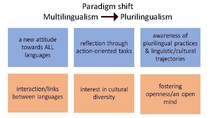 Paradigm shift Multilingualism Plurilingualism Paradigm shift Multilingualism Plurilingualism