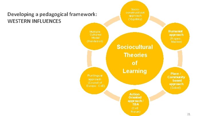 Developing a pedagogical framework: WESTERN INFLUENCES Socioconstructivist approach (Vygotsky) Humanist approach Multiple Cultures Model Developing a pedagogical framework: WESTERN INFLUENCES Socioconstructivist approach (Vygotsky) Humanist approach Multiple Cultures Model