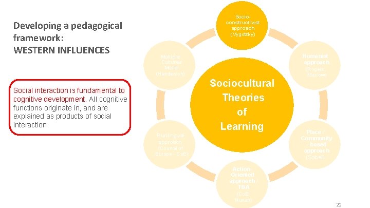 Developing a pedagogical framework: WESTERN INFLUENCES Socioconstructivist approach (Vygotsky) Humanist approach Multiple Cultures Model Developing a pedagogical framework: WESTERN INFLUENCES Socioconstructivist approach (Vygotsky) Humanist approach Multiple Cultures Model