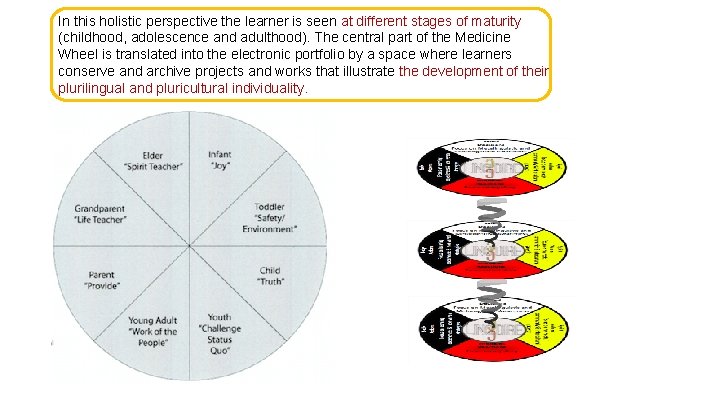 In this holistic perspective the learner is seen at different stages of maturity (childhood, In this holistic perspective the learner is seen at different stages of maturity (childhood,