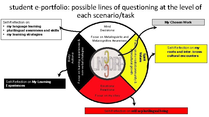 student e-portfolio: possible lines of questioning at the level of each scenario/task Self-Reflection on: student e-portfolio: possible lines of questioning at the level of each scenario/task Self-Reflection on: