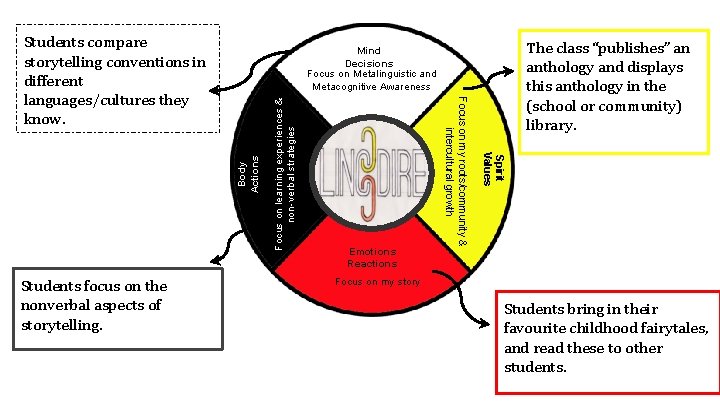 Students compare storytelling conventions in different languages/cultures they know. Focus on learning experiences & Students compare storytelling conventions in different languages/cultures they know. Focus on learning experiences &