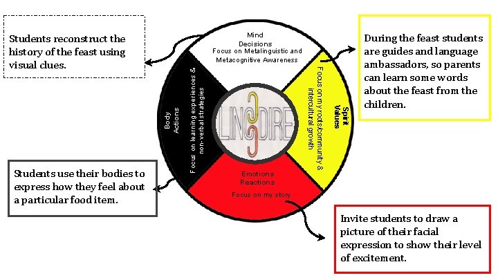 Body Actions Spirit Values Emotions Reactions Focus on my roots/community & intercultural growth Students Body Actions Spirit Values Emotions Reactions Focus on my roots/community & intercultural growth Students
