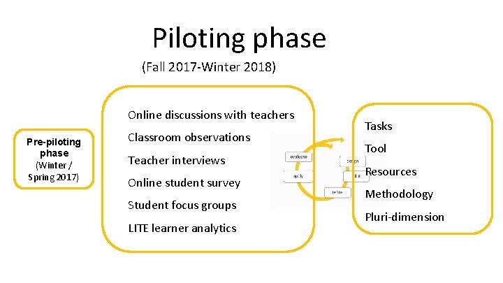 Piloting phase (Fall 2017 -Winter 2018) Online discussions with teachers Pre-piloting phase (Winter Piloting phase (Fall 2017 -Winter 2018) Online discussions with teachers Pre-piloting phase (Winter