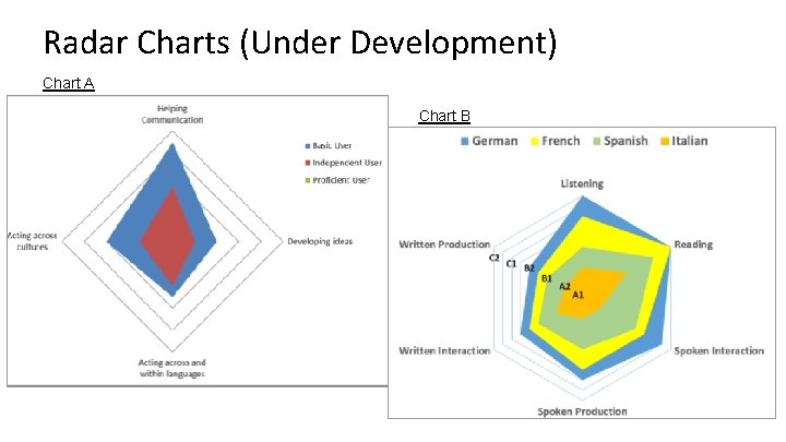 Radar Charts (Under Development) Chart A Chart B Radar Charts (Under Development) Chart A Chart B