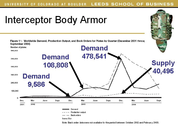 Interceptor Body Armor Demand 108, 808 Demand 9, 586 Demand 478, 541 Supply 40,