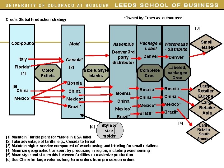 *Owned by Crocs vs. outsourced Croc’s Global Production strategy [3] Compound Mold Italy Florida*