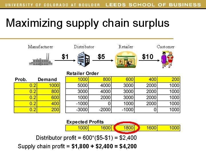 Maximizing supply chain surplus Manufacturer Distributor $1 Retailer $5 Distributor profit = 600*($5 -$1)