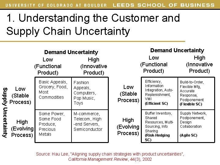 1. Understanding the Customer and Supply Chain Uncertainty Demand Uncertainty Low High (Functional (Innovative