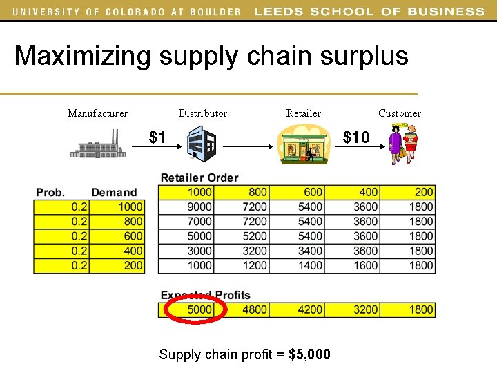 Maximizing supply chain surplus Manufacturer Distributor Retailer $1 Supply chain profit = $5, 000
