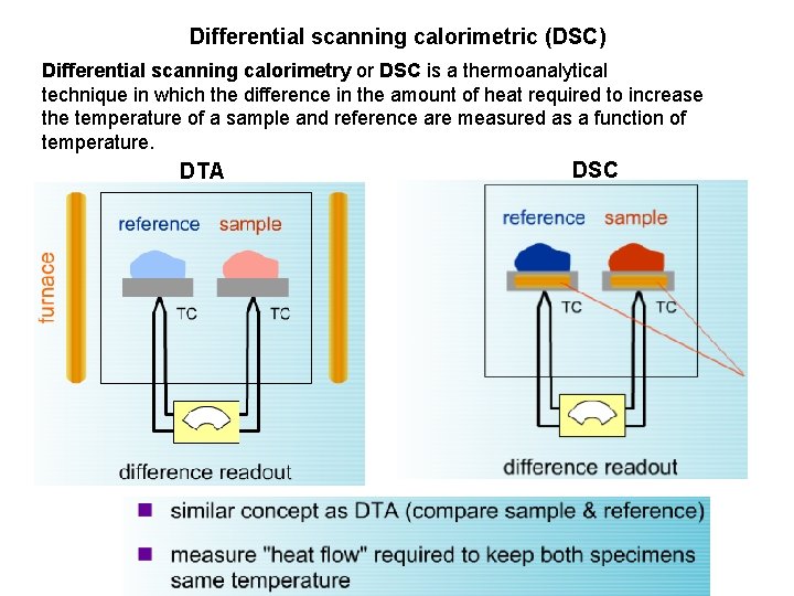 Differential scanning calorimetric (DSC) Differential scanning calorimetry or DSC is a thermoanalytical technique in