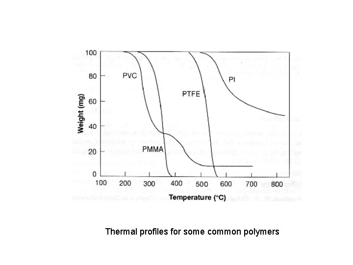 Thermal profiles for some common polymers 