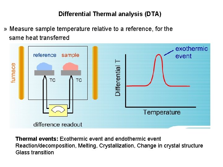 Differential Thermal analysis (DTA) » Measure sample temperature relative to a reference, for the