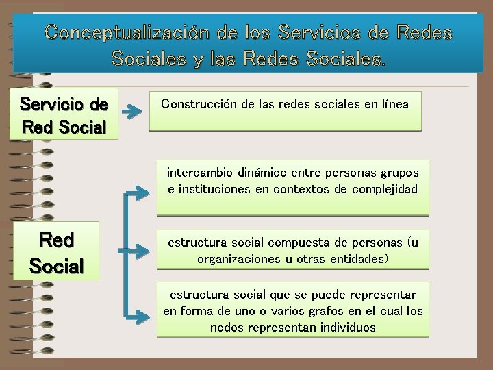 Conceptualización de los Servicios de Redes Sociales y las Redes Sociales. Servicio de Red