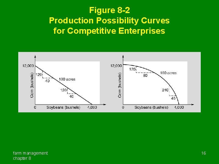 Figure 8 -2 Production Possibility Curves for Competitive Enterprises farm management chapter 8 16