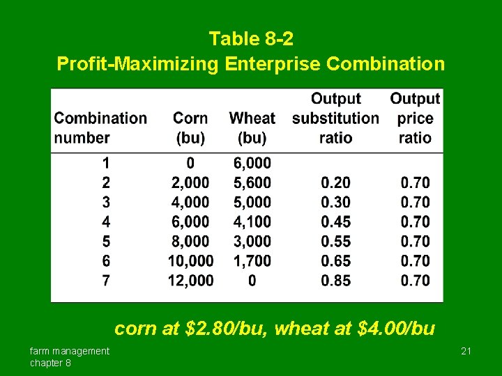 Table 8 -2 Profit-Maximizing Enterprise Combination corn at $2. 80/bu, wheat at $4. 00/bu Table 8 -2 Profit-Maximizing Enterprise Combination corn at $2. 80/bu, wheat at $4. 00/bu