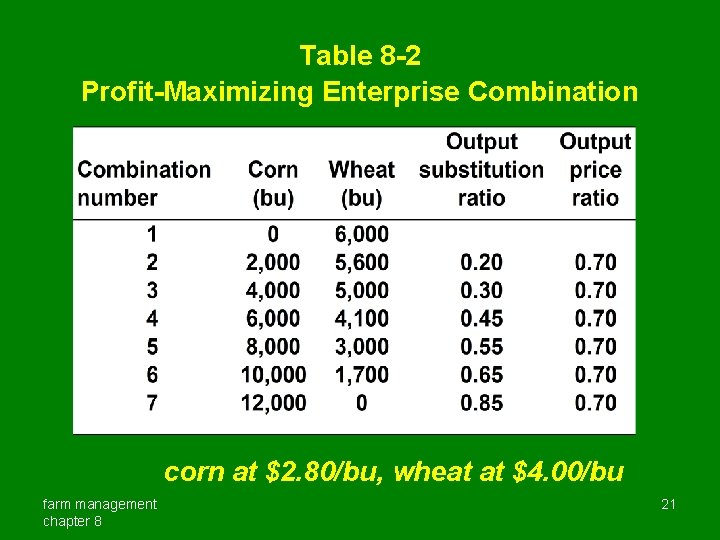 Table 8 -2 Profit-Maximizing Enterprise Combination corn at $2. 80/bu, wheat at $4. 00/bu