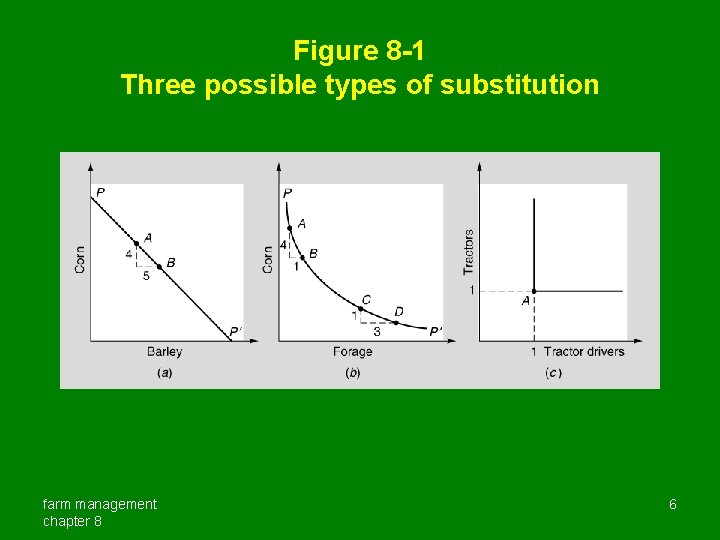 Figure 8 -1 Three possible types of substitution farm management chapter 8 6 