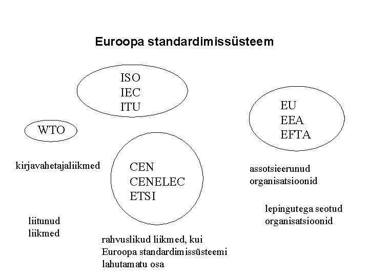 Euroopa standardimissüsteem ISO IEC ITU WTO kirjavahetajaliikmed liitunud liikmed CENELEC ETSI rahvuslikud liikmed, kui