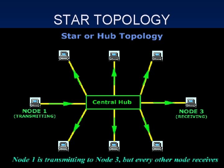 STAR TOPOLOGY 