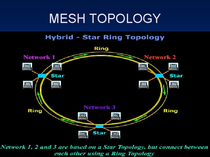 MESH TOPOLOGY 