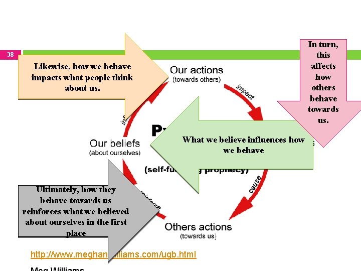 In turn, this affects how others behave towards us. 38 Likewise, how we behave