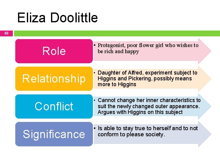 Eliza Doolittle 48 Role • Protagonist, poor flower girl who wishes to be rich