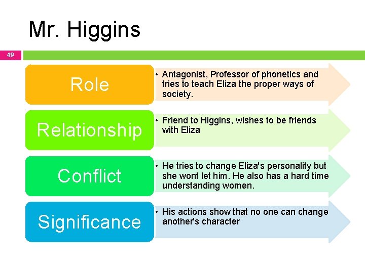 Mr. Higgins 49 Role • Antagonist, Professor of phonetics and tries to teach Eliza