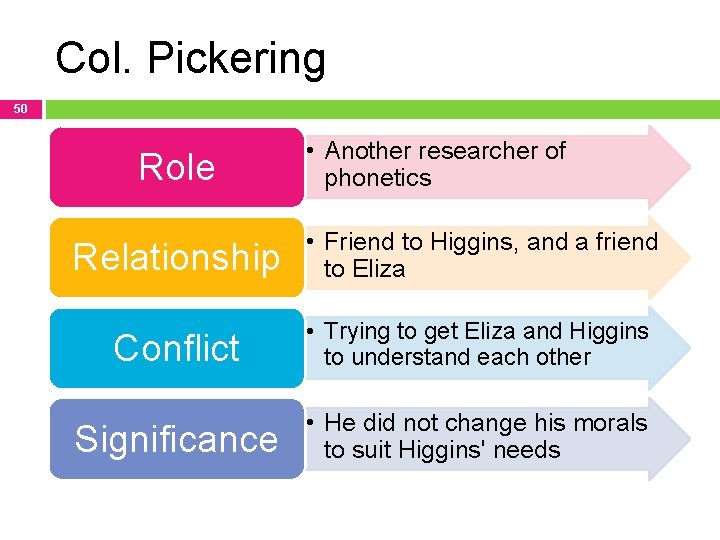 Col. Pickering 50 Role • Another researcher of phonetics Relationship • Friend to Higgins,