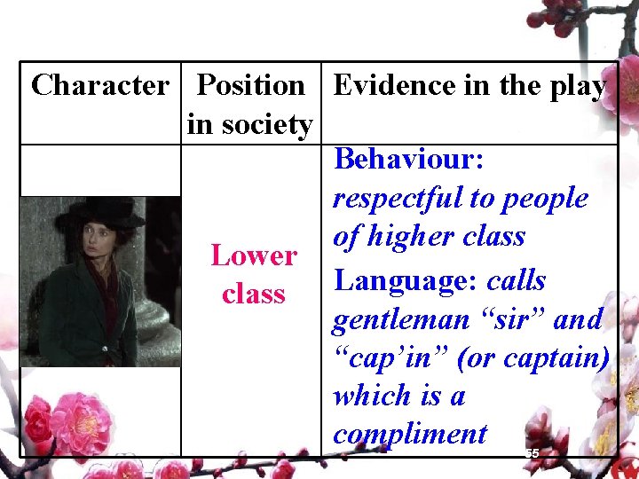 Character Position Evidence in the play in society Behaviour: respectful to people of higher