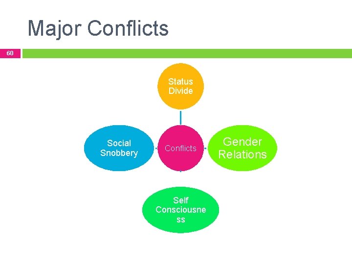 Major Conflicts 60 Status Divide Social Snobbery Conflicts Self Consciousne ss Gender Relations 