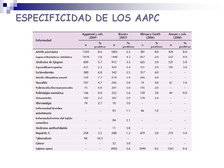 ESPECIFICIDAD DE LOS AAPC ESPECIFICIDAD DE LOS AAPC