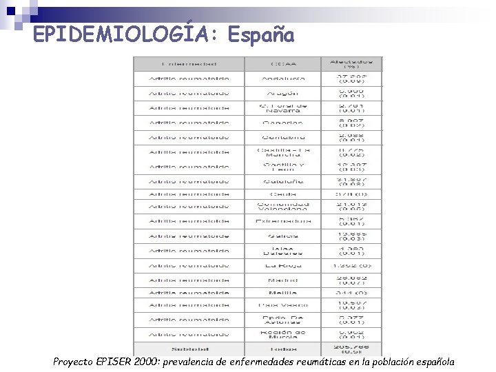 EPIDEMIOLOGÍA: España Proyecto EPISER 2000: prevalencia de enfermedades reumáticas en la población española EPIDEMIOLOGÍA: España Proyecto EPISER 2000: prevalencia de enfermedades reumáticas en la población española