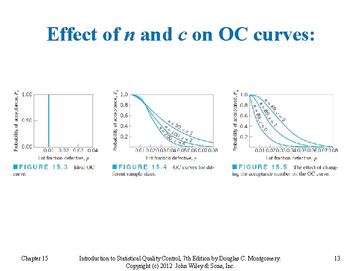 Effect of n and c on OC curves: Chapter 15 Introduction to Statistical Quality