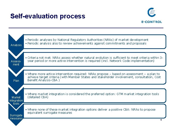 Self-evaluation process Analysis Assessment Plan Market integration tools Surrogate measures • Periodic analyses by