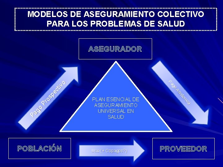 MODELOS DE ASEGURAMIENTO COLECTIVO PARA LOS PROBLEMAS DE SALUD Pa go PLAN ESENCIAL DE