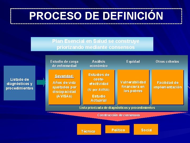 PROCESO DE DEFINICIÓN Plan Esencial en Salud se construye priorizando mediante consensos Listado de