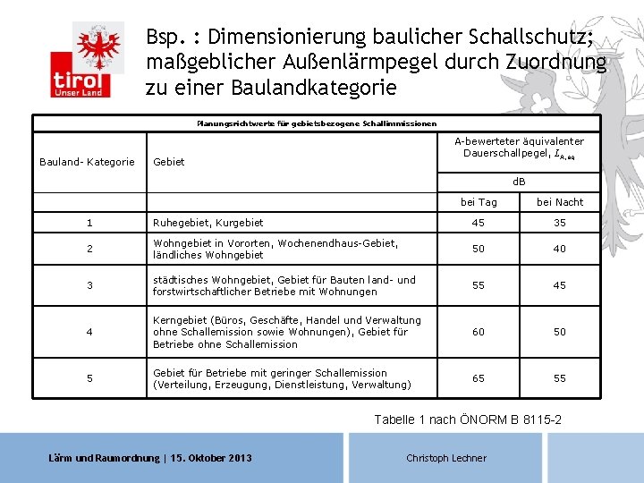 Bsp. : Dimensionierung baulicher Schallschutz; maßgeblicher Außenlärmpegel durch Zuordnung zu einer Baulandkategorie Planungsrichtwerte für Bsp. : Dimensionierung baulicher Schallschutz; maßgeblicher Außenlärmpegel durch Zuordnung zu einer Baulandkategorie Planungsrichtwerte für