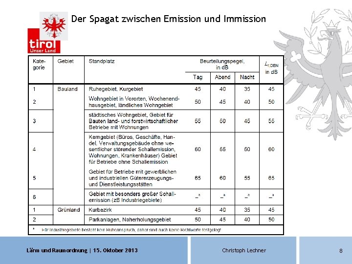 Der Spagat zwischen Emission und Immission Lärm und Raumordnung | 15. Oktober 2013 Christoph Der Spagat zwischen Emission und Immission Lärm und Raumordnung | 15. Oktober 2013 Christoph