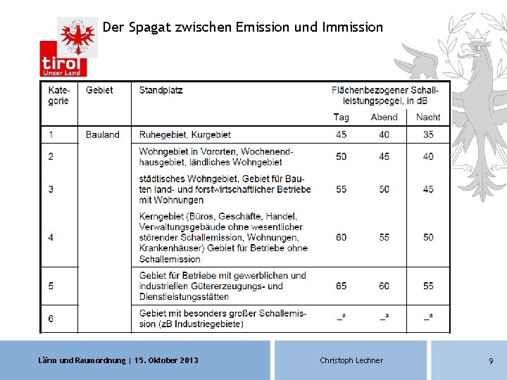 Der Spagat zwischen Emission und Immission Lärm und Raumordnung | 15. Oktober 2013 Christoph Der Spagat zwischen Emission und Immission Lärm und Raumordnung | 15. Oktober 2013 Christoph