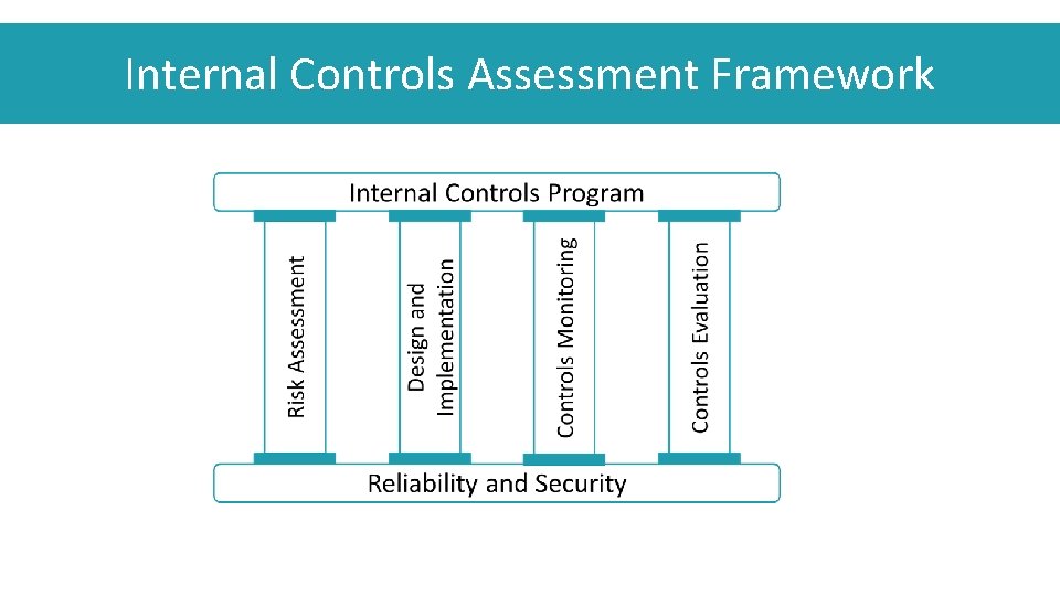 Internal Controls Assessment Framework 