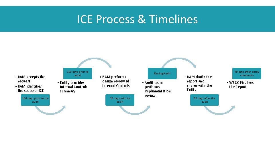 ICE Process & Timelines • RAM accepts the request • RAM identifies the scope
